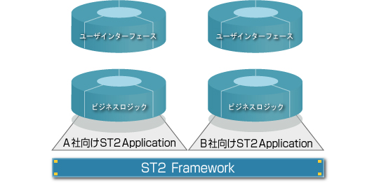 ST2 FrameworkとST2 Applicationの関係図